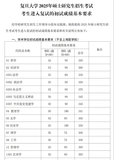 2025复旦大学上海医学院在上海招生计划及录取分数线位次分析