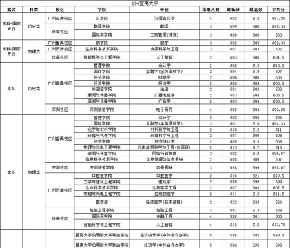 2024暨南大学各省录取分数线是多少