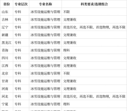 全国冰雪设施运维与管理专业录取分数线排名