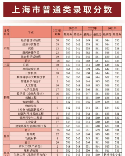 2025东华大学在上海招生计划及录取分数线位次分析
