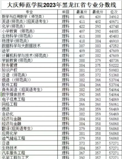 2024大庆师范学院在吉林录取分数线