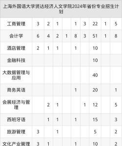 2025上海外国语大学贤达经济人文学院在辽宁招生计划及录取分数线位次分析