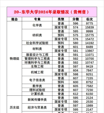 2025东华大学在内蒙古招生计划及录取分数线位次分析