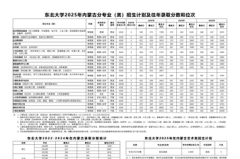 2025东北大学在内蒙古招生计划及录取分数线位次分析