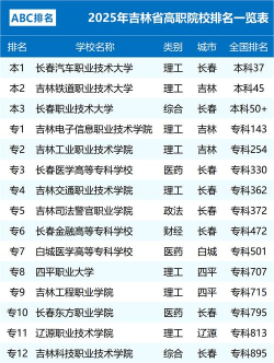 2025年吉林初三毕业能读的中职中专学校