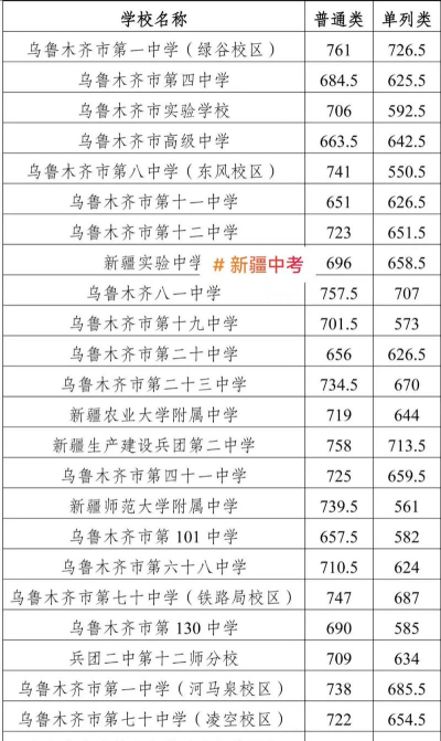 2025年乌鲁木齐初三毕业能读的中职中专学校