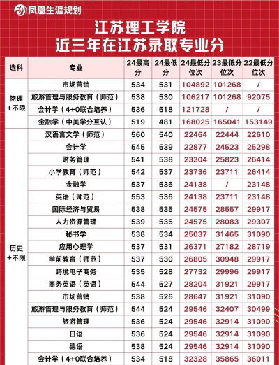 2025江苏理工学院在吉林招生计划及录取分数线位次分析