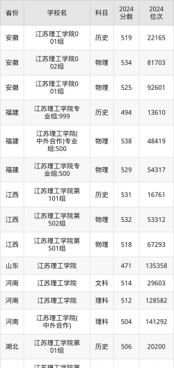 2025江苏理工学院在江苏招生计划及录取分数线位次分析