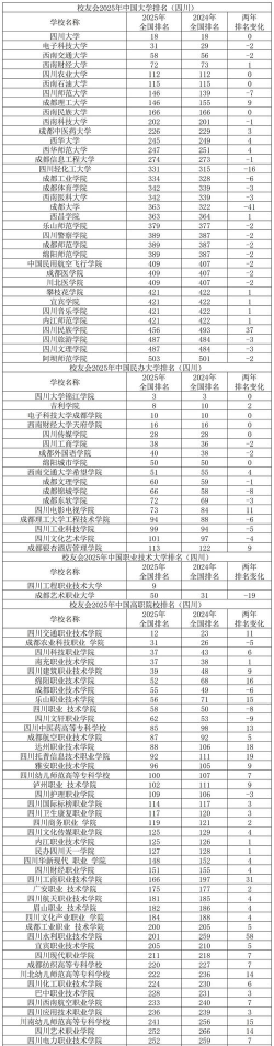 2025四川排名前三的公办兽医学校名单