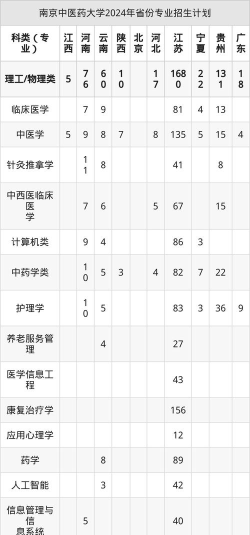 2025南京中医药大学在江苏招生计划及录取分数线位次分析