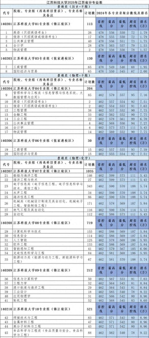 2025江苏科技大学在北京招生计划及录取分数线位次分析