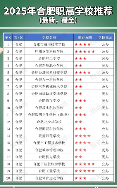 2025合肥排名前三的职业学校名单