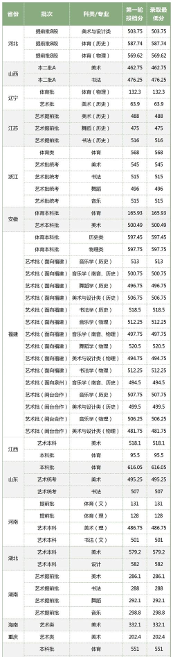泉州师范学院2024年在贵州各专业录取分数线