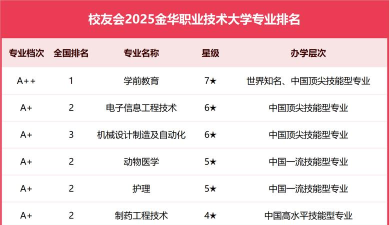 2025金华排名前三的公办职业学校名单