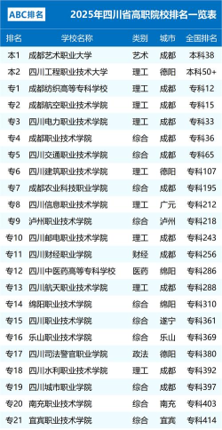 2025四川排名前三的职业学校名单