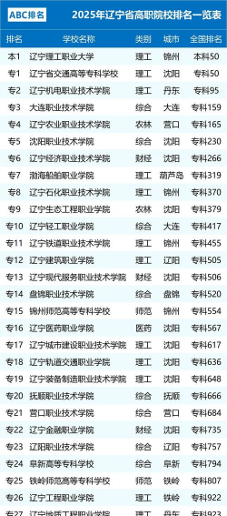 2025大连排名前三的职业学校名单