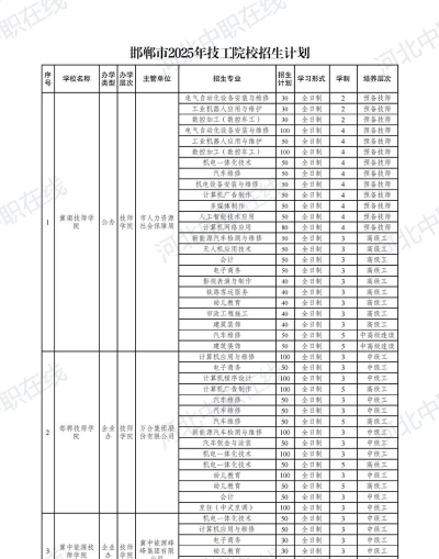 2025邯郸排名靠前的公办技工学校名单