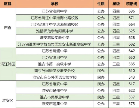 2025淮安排名靠前的公办中职学校名单