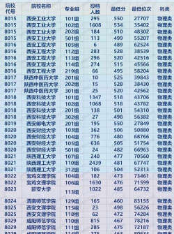 2025年陕西多少分能上985大学？