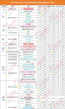 2025年北京建筑大学在安徽投档分数线汇总