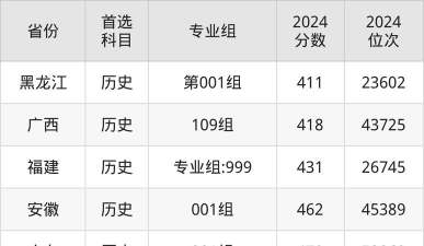 2025年北海艺术设计学院在安徽投档分数线汇总