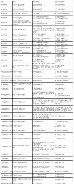 湖南师范大学在职研究生考试科目是什么