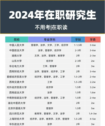 2024年区域经济学在职研究生招生院校一览表