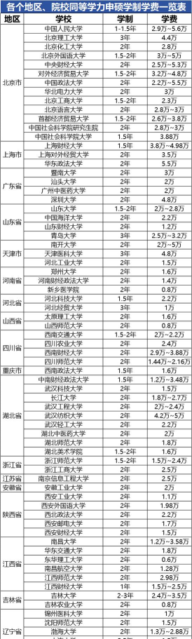 2025年在职研究生学制学费一览表