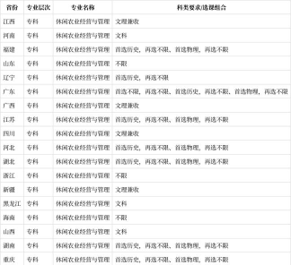 休闲农业经营与管理专业就业方向与前景