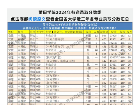 莆田学院2024年在贵州录取分数线、对应位次