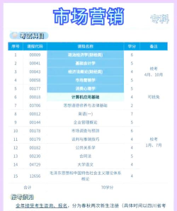 2024年市场营销专业代码是什么