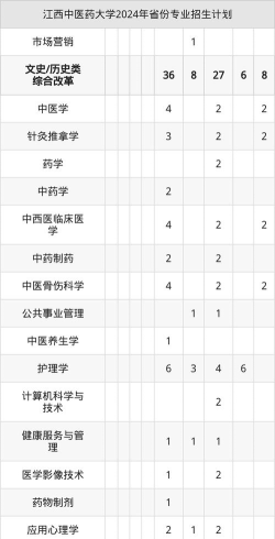 2025江西中医药大学在上海招生计划及录取分数线位次分析