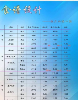 2024年营养配餐专业要学哪些课程