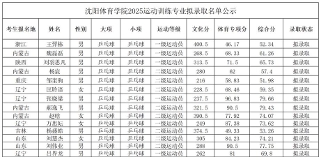 2025沈阳体育学院在贵州招生计划及录取分数线位次分析