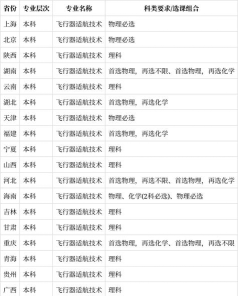2024年最新飞行器适航技术专业就业方向有哪些