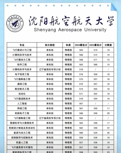 2025沈阳航空航天大学在云南招生计划及录取分数线位次分析