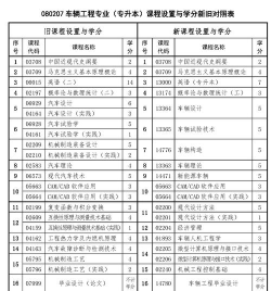 2024年智能运输工程专业要学哪些课程