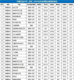 2023中国石油大学智能感知工程专业分数线是多少