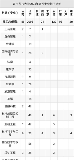 2025辽宁科技大学在山东招生计划及录取分数线位次分析