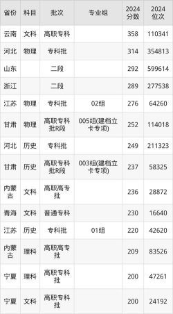 兰州外语职业学院专业录取分数线介绍