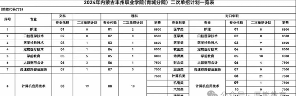 内蒙古丰州职业学院专业录取分数线介绍