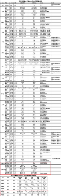 天津艺术职业学院专业录取分数线介绍