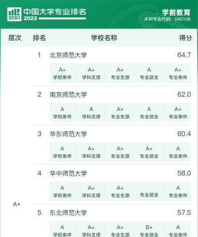 开设学前教育专业的211类大学有几所