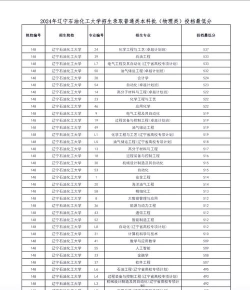2025辽宁石油化工大学在贵州招生计划及录取分数线位次分析