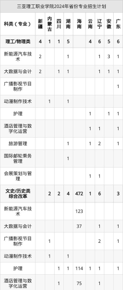 三亚理工职业学院专业录取分数线介绍