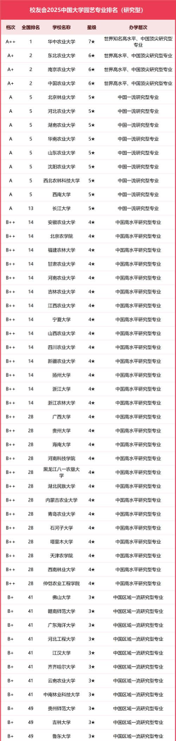 开设园艺专业的985类大学有几所 开设园艺专业的985类大学有几所