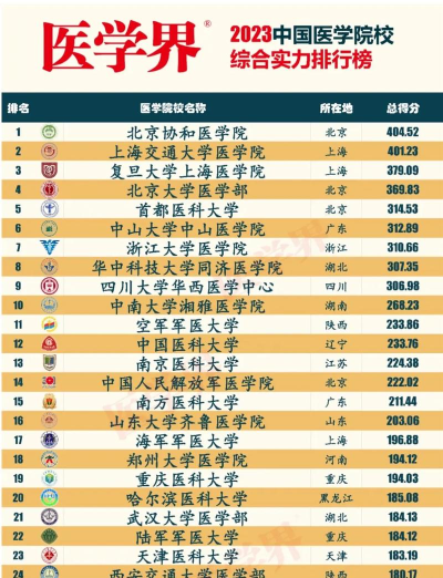 开设基础医学专业的985类大学有几所
