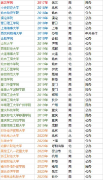 开设供应链管理专业的985类大学有几所