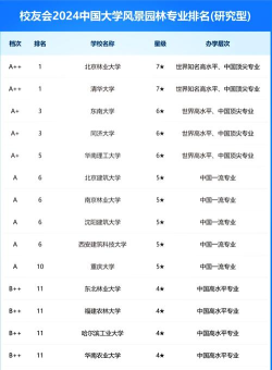 开设风景园林专业的双一流类大学有几所 开设风景园林专业的双一流类大学有几所