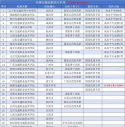 开设交通运营管理专业的双一流类大学有几所 开设交通运营管理专业的双一流类大学有几所